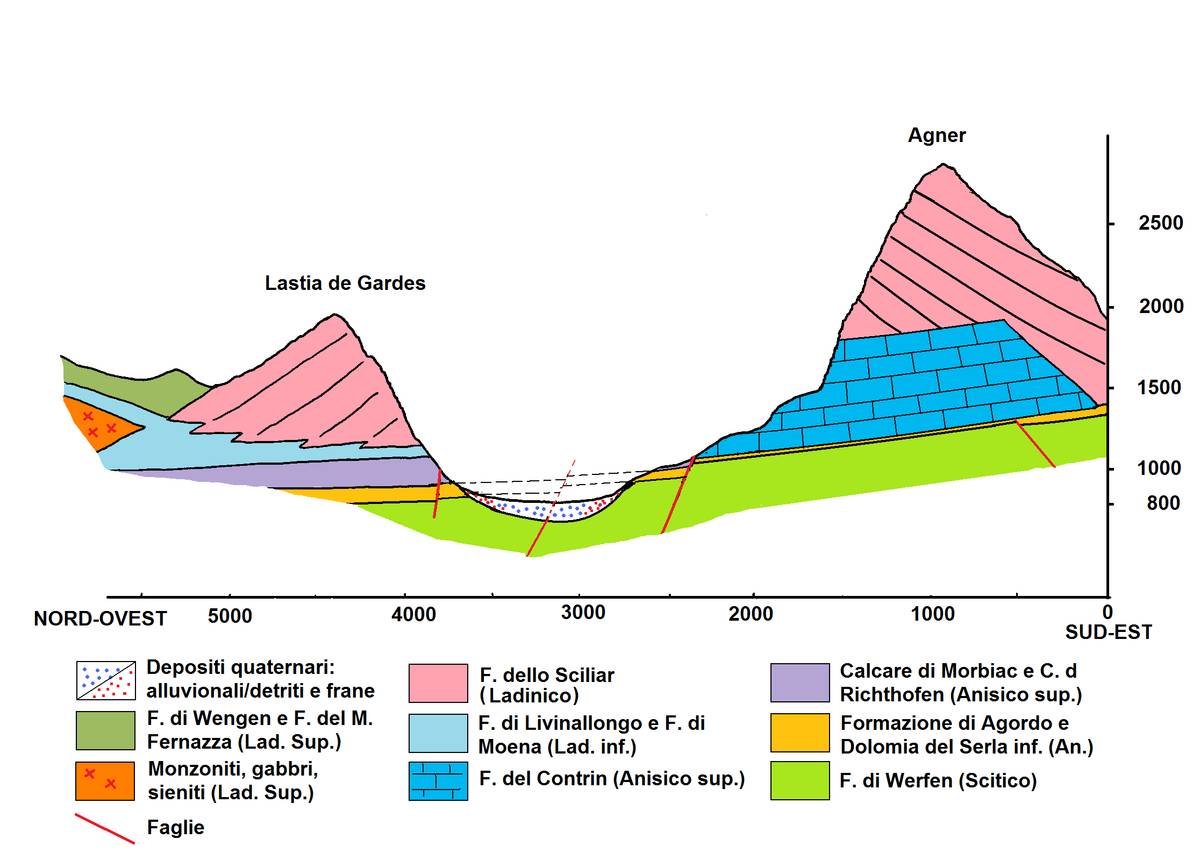 Geological section of the San Lucano Valley between Lastia de Gardes and Mount Agnèr. The shows the general distribution of the layers aligned with a slight NW trending. A substantial stata block lies at the foot of Agnèr which is part the Contrin Formation. Such layers are missing completely at Lastia where they are replaced by the Morbiac Limestones (ill. DG).