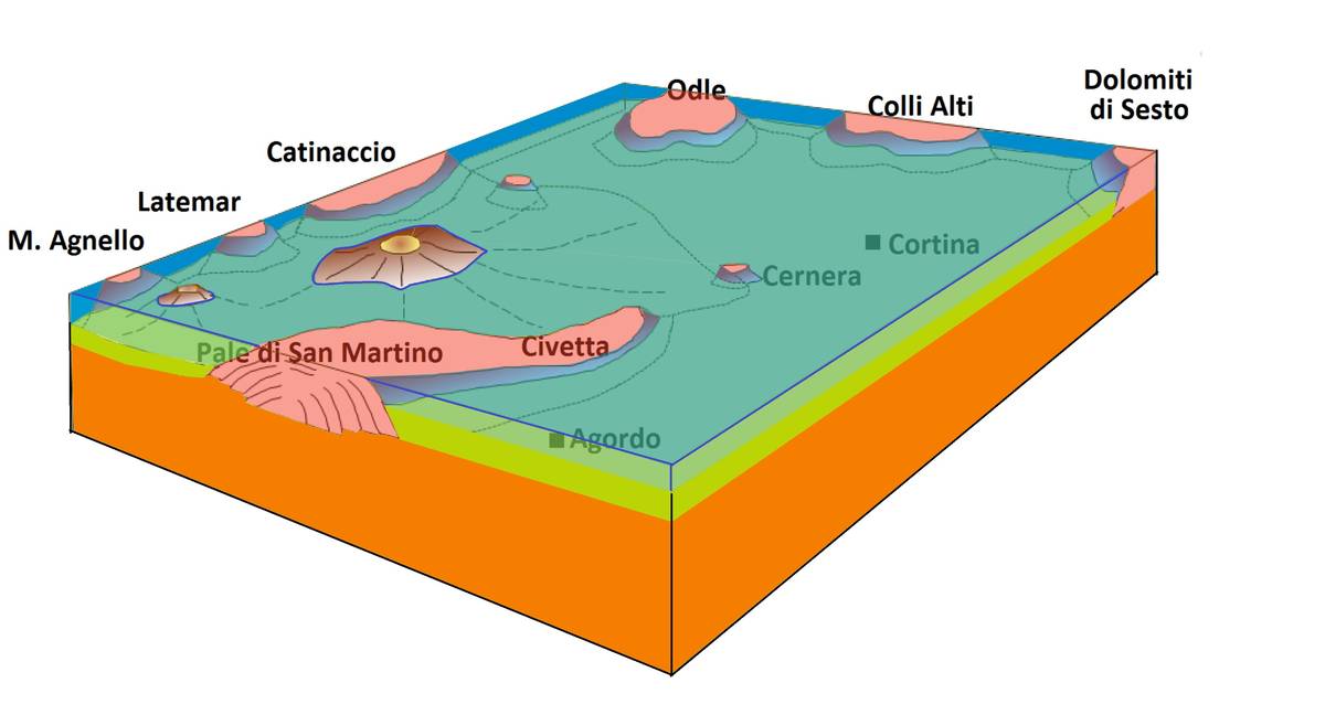 Ricostruzione della paleogeografia delle Dolomiti nel Ladinico Superiore con i vulcani di Predazzo e dei Monzoni fra le piattaforme carbonatiche (dis. D.G.).