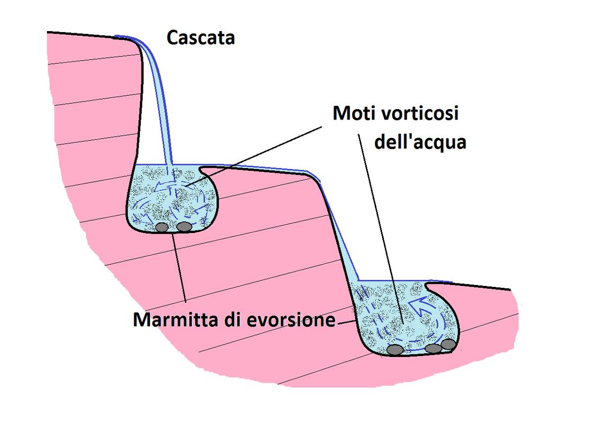 Disegno schematico che spiega lorigine delle marmitte di erosione