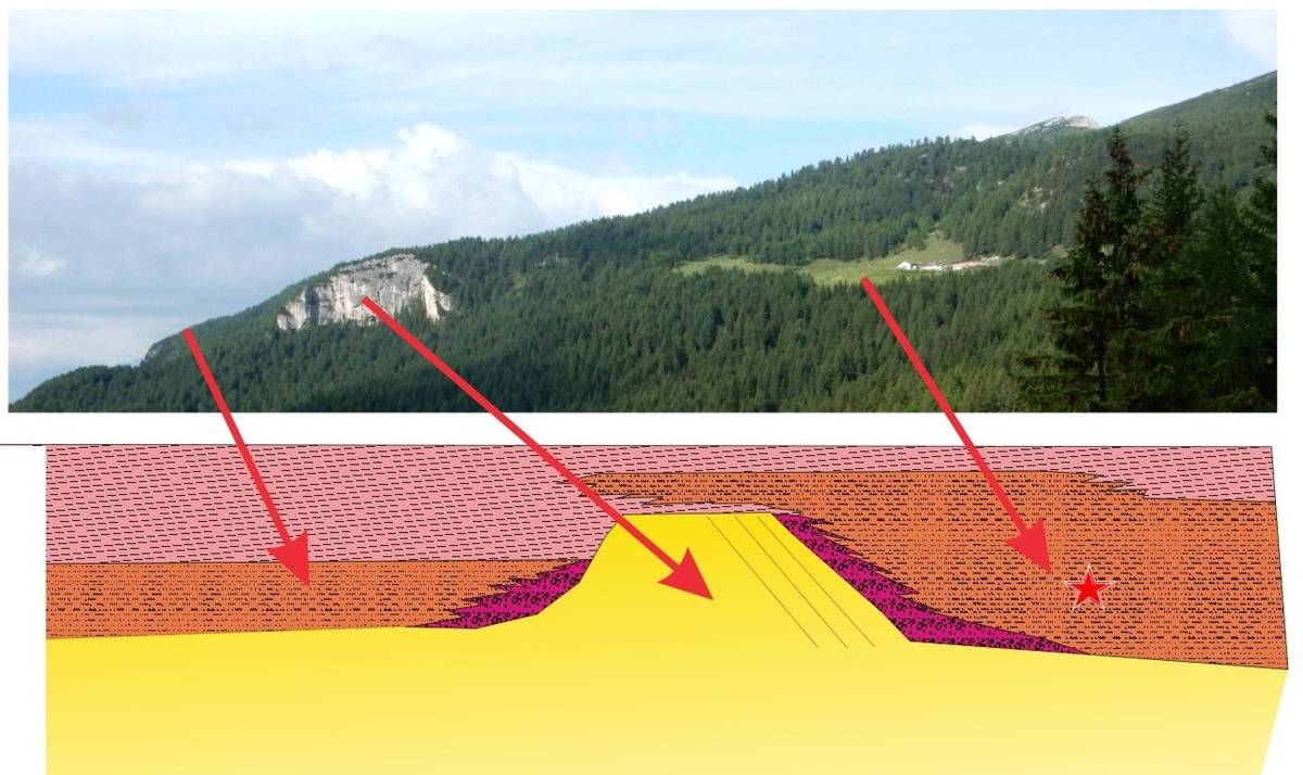 Disegno ricavato dagli appunti di campagna del professor Maurizio Gaetani che ricostruisce l’antico ambiente del Ladinico con i due bacini separati dal Colle delle Capre. 