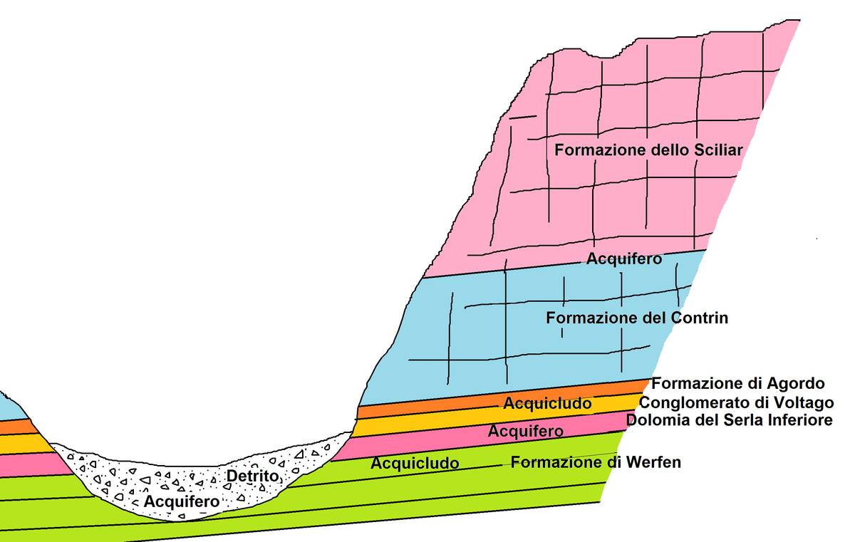 Schematic drawing illustrating the types of aquifers in Val d'Angheraz (ill. DG). 